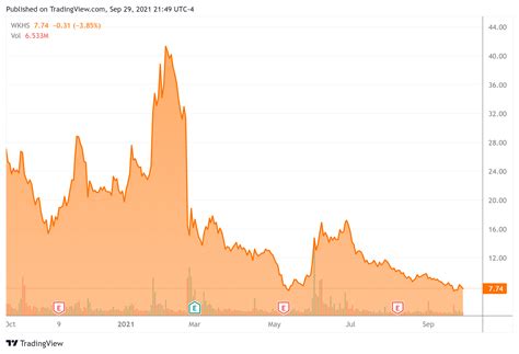 workhouse stock|workhorse share price.